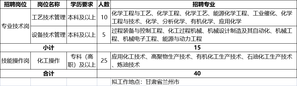 兰州石化公司2023年高校毕业生春季招聘岗位.png